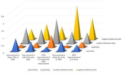 Evaluation of the Effectiveness of the Tap Test by Combining the Use of Functional Gait Assessment and Global Rating of Change